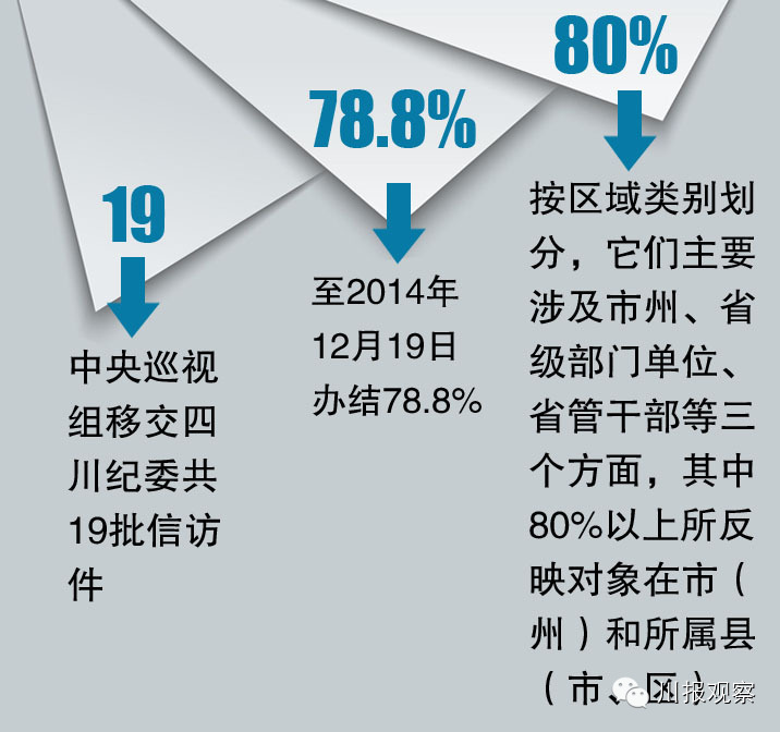 中央巡视组移交的线索 看四川纪委是怎么办的