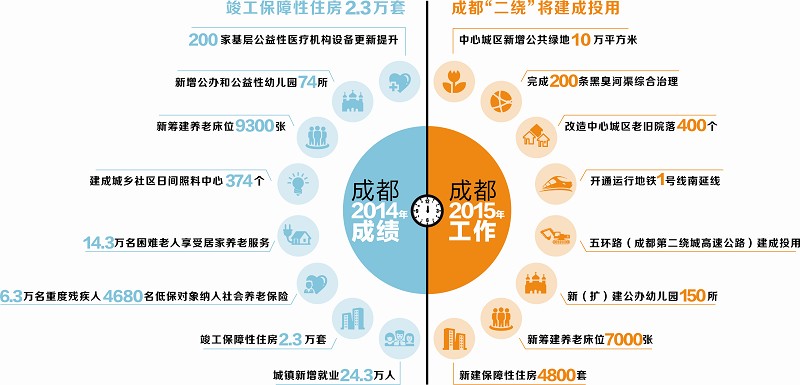 2015年 成都市政府工作报告那些抢眼的新词