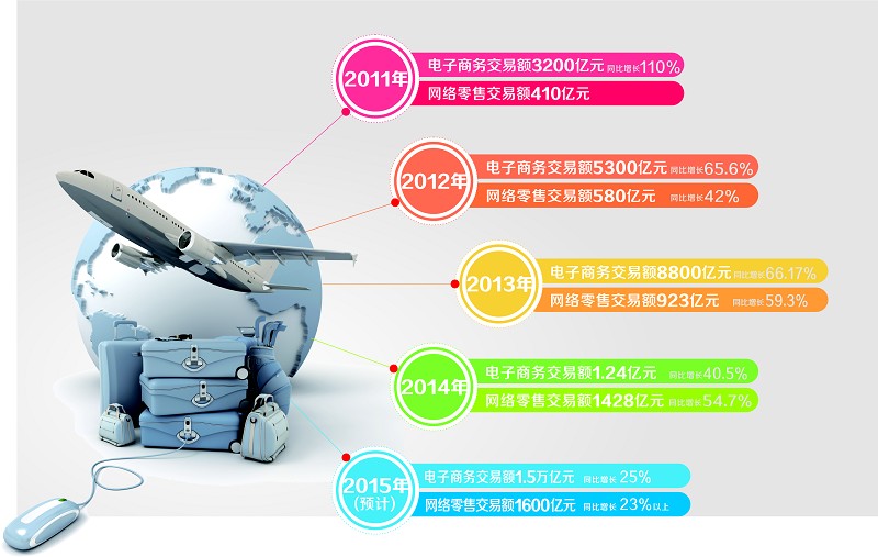 四川电商领跑西部 前三季度电商交易额突破1.