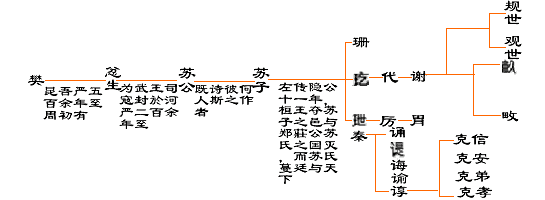 苏氏世系-----苏<wbr><wbr>氏<wbr><wbr>宗<wbr><wbr>族