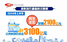 四川上半年财政总支出3100亿 民生支出超2100亿