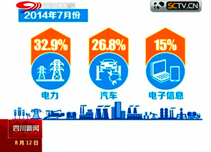 四川省工业继续回升 汽车、电子信息和电力领跑
