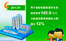 2013年四川省2708万人次享受助学金