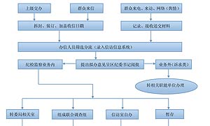 成都青白江：先调查实名举报件 一般信访件一月内办结