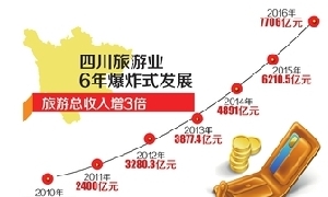 四川旅游6年之变：旅游总收入增3倍 5A级景区增至12个