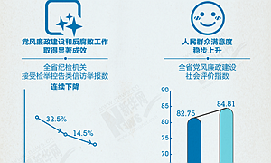 大局下的四川⑬｜“七剑”出鞘正党风 助力治蜀兴川再上新台阶