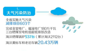 今年前4月四川空气质量优良天为75.1% 空气“清新”85天