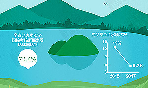 将环保大战进行到底 推动四川绿色发展Level up！