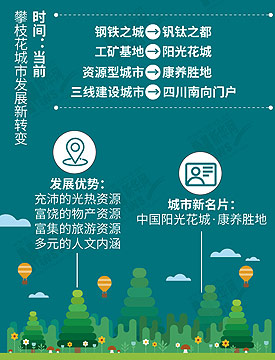 一张图带你看懂攀枝花城市发展脉络