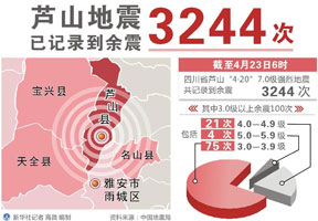 芦山地震已记录到余震3244次