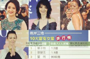 曝十大富豪女星 章子怡凭1.2亿夺冠
